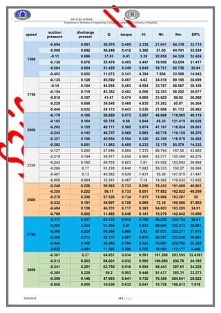 Saif al-din ali Madi
Department of Mechanical Engineering/ College of Engineering/ University of Baghdad
20/4/2019 14 | P a g e
speed
suction
pressure
discharge
presser
Q torque Hi Nh Nm Eff%
1500
-0.094 0.091 38.576 0.409 3.336 21.041 64.318 32.715
-0.098 0.092 38.248 0.412 3.366 21.05 64.701 32.534
-0.11 0.086 37.63 0.41 3.39 20.858 64.329 32.424
-0.138 0.078 35.479 0.405 3.447 19.998 63.654 31.417
-0.204 0.054 31.425 0.349 3.643 18.721 62.736 29.84
-0.402 0.002 11.072 0.341 4.394 7.954 33.586 14.843
1750
-0.135 0.128 45.592 0.487 4.63 34.518 89.195 38.699
-0.14 0.124 44.955 0.483 4.594 33.767 88.567 38.126
-0.154 0.119 43.382 0.482 4.566 32.383 88.292 36.677
-0.018 0.107 41.47 0.474 4.665 31.629 86.92 36.388
-0.228 0.098 39.548 0.469 4.835 31.262 85.97 36.364
-0.446 0.032 24.172 0.443 5.536 21.886 81.113 26.982
2000
-0.179 0.166 50.829 0.573 5.907 49.088 119.965 40.119
-0.185 0.164 50.755 0.58 5.944 49.33 121.419 40.628
-0.202 0.155 49.111 0.568 5.874 47.167 118.924 39.661
-0.243 0.143 46.737 0.569 5.983 45.716 119.125 38.376
-0.357 0.106 40.954 0.554 6.326 42.359 116.079 36.492
-0.582 0.001 11.963 0.409 6.233 12.179 85.579 14.232
2250
-0.127 0.205 57.046 0.669 7.375 68.794 157.55 43.665
-0.219 0.194 54.917 0.659 6.969 62.577 155.368 40.276
-0.243 0.185 54.705 0.623 7.01 61.552 153.942 39.984
-0.286 0.17 51.235 0.646 7.083 59.333 152.27 38.966
-0.407 0.13 45.582 0.628 7.431 55.39 147.915 37.447
-0.066 0.004 12.341 0.467 7.18 14.362 110.032 13.052
2500
-0.248 0.226 59.565 0.733 8.056 78.452 191.469 40.861
-0.255 0.222 59.17 0.733 8.051 77.882 192.022 40.559
-0.278 0.208 57.526 0.734 7.973 74.988 192.267 39
-0.332 0.191 54.697 0.728 8.069 72.16 190.586 37.863
-0.484 0.138 46.701 0.717 8.383 64.003 183.295 34.91
-0.769 0.002 11.482 0.546 8.141 15.279 142.842 10.696
2750
-0.273 0.247 62.123 0.815 8.785 89.228 234.734 38.01
-0.285 0.244 61.594 0.81 8.822 88.849 233.312 38.081
-0.309 0.234 60.269 0.806 8.83 87.021 232.211 37.475
-0.366 0.213 58.131 0.807 8.975 85.297 232.536 36.681
-0.542 0.149 48.392 0.784 9.223 72.987 225.762 32.329
-0.832 -0.001 11.395 0.598 8.752 16.302 172.177 9.468
3000
-0.301 0.27 64.651 0.934 9.581 101.268 293.555 32.4397
-0.313 0.263 64.001 0.932 9.565 100.086 292.78 34.185
-0.341 0.251 62.759 0.916 9.594 98.443 287.61 34.228
-0.385 0.229 59.2 0.902 9.446 91.437 283.31 23.273
-0.598 0.146 47.993 0.841 9.732 76.366 264.041 28.922
-0.856 0.005 10.636 0.632 9.041 15.726 198.613 7.918
 