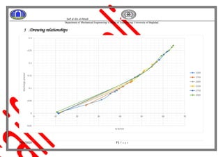 Saif al-din ali Madi
Department of Mechanical Engineering/ College of Engineering/ University of Baghdad
20/4/2019 7 | P a g e
5 .Drawing relationships
-0.05
0
0.05
0.1
0.15
0.2
0.25
0.3
0 10 20 30 40 50 60 70
dischargepresser
Q lt/min
1500
1750
2000
2250
2750
3000
 