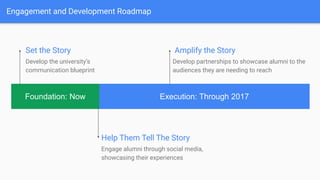 Engagement and Development Roadmap
Foundation: Now Execution: Through 2017
Set the Story
Develop the university’s
communication blueprint
Help Them Tell The Story
Engage alumni through social media,
showcasing their experiences
Amplify the Story
Develop partnerships to showcase alumni to the
audiences they are needing to reach
 