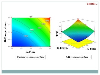 A-TimeB-Temp.
TPC
A-Time
B-Temperature
3-D response surfaceContour response surface
Contd…
 