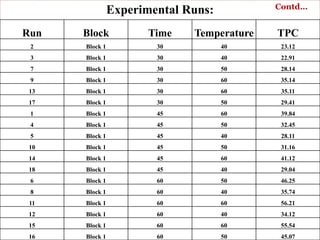 Run Block Time Temperature TPC
2 Block 1 30 40 23.12
3 Block 1 30 40 22.91
7 Block 1 30 50 28.14
9 Block 1 30 60 35.14
13 Block 1 30 60 35.11
17 Block 1 30 50 29.41
1 Block 1 45 60 39.84
4 Block 1 45 50 32.45
5 Block 1 45 40 28.11
10 Block 1 45 50 31.16
14 Block 1 45 60 41.12
18 Block 1 45 40 29.04
6 Block 1 60 50 46.25
8 Block 1 60 40 35.74
11 Block 1 60 60 56.21
12 Block 1 60 40 34.12
15 Block 1 60 60 55.54
16 Block 1 60 50 45.07
Experimental Runs: Contd…
 