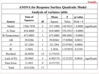 ANOVA for Response Surface Quadratic Model
Analysis of variance table
Source
Sum of
Squares df
Mean F p-value
Square Value Prob > F
Model 1586.7439 5 317.3488 145.9521 < 0.0001 significant
A-Time 818.4008 1 818.4008 376.3913 < 0.0001
B-Temperature 673.8005 1 673.8005 309.8881 < 0.0001
AB 39.0286 1 39.02861 17.94968 0.0012
A² 52.1284 1 52.1284 23.97441 0.0004
B² 3.3856 1 3.3856 1.557074 0.2359
Residual 26.0920 12 2.174335
Lack of Fit 20.9465 3 6.982174 12.21253 0.0016 significant
Pure Error 5.1455 9 0.571722
Total 1612.836 17
Contd…
 