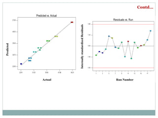 Predicted
Actual
InternallystandardizedResiduals
Run Number
Contd…
 