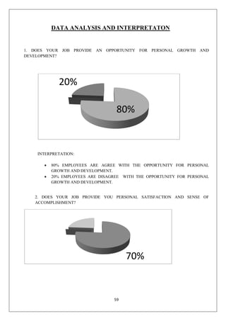 59
DATA ANALYSIS AND INTERPRETATON
1. DOES YOUR JOB PROVIDE AN OPPORTUNITY FOR PERSONAL GROWTH AND
DEVELOPMENT?
INTERPRETATION:
• 80% EMPLOYEES ARE AGREE WITH THE OPPORTUNITY FOR PERSONAL
GROWTH AND DEVELOPMENT.
• 20% EMPLOYEES ARE DISAGREE WITH THE OPPORTUNITY FOR PERSONAL
GROWTH AND DEVELOPMENT.
2. DOES YOUR JOB PROVIDE YOU PERSONAL SATISFACTION AND SENSE OF
ACCOMPLISHMENT?
80%
20%
70%
 