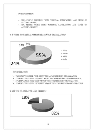 60
INTERPERTATION:
• 300% PEOPLE DISAGREE FROM PERSONAL SATISFACTION AND SENSE OF
ACCOMPLISHMENT.
• 70% PEOPLE AGREE FROM PERSONAL SATISFACTION AND SENSE OF
ACCOMPLISHMENT.
3. IS THERE A CONGENIAL ATMOSPHERE IN YOUR ORGANIZATION?
INTERPRETATION:
• 9% EMPLOYEES FEEL POOR ABOUT THE ATMOSPHERE IN ORGANIZATION.
• 12% EMPLOYEES FEEL SATISFIED ABOUT THE ATMOSPHERE IN ORGANIZATION.
• 24% EMPLOYEES FEEL GOOD ABOUT THE ATMOSPHERE IN ORGANIZATION.
• 55% EMPLOYEES FEEL EXCELLENT ABOUT THE ATMOSPHERE IN ORGANIZATION.
4. ARE YOU CO-OPERATIVE AND HELPFUL?
1
82%
18%
55%
24%
12% 09%
1st Qtr
2nd Qtr
3rd Qtr
4th Qtr
 