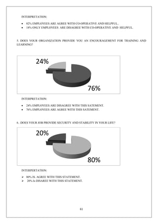 61
INTERPRETATION:
• 82% EMPLOYEES ARE AGREE WITH CO-OPERATIVE AND HELPFUL..
• 18% ONLY EMPLOYEES ARE DISAGREE WITH CO-OPERATIVE AND HELPFUL.
5. DOES YOUR ORGANIZATION PROVIDE YOU AN ENCOURAGEMENT FOR TRAINING AND
LEARNING?
INTERPRETATION:
• 24% EMPLOYEES ARE DISAGREE WITH THIS SATEMENT.
• 76% EMPLOYEES ARE AGREE WITH THIS SATEMENT.
6. :DOES YOUR JOB PROVIDE SECURITY AND STABILITY IN YOUR LIFE?
INTERPERTATION:
➢ 80% IS. AGREE WITH THIS STATEMENT.
➢ 20% Is DISAREE WITH THIS STATEMENT.
76%
24%
80%
20%
 
