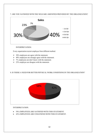 62
7. ARE YOU SATISFIED WITH THE WELFARE AMENITIES PROVIDED BY THE ORGANIZATION?
INTERPRETATION:
Every organization recruit employee from different method.
➢ 30% employees are agree with the statement.
➢ 40% employees are strongly agree with the statement.
➢ 7% employees are don’t know with the statement.
➢ 23% employee are disagree with the statement.
8. IS THERE A NEED FOR BETTER PHYSICAL WORK CONDITIONS IN THE ORGANIZATION?
INTERPRETATION:
• 58% EMPLOYEES ARE SATISFIED WITH THIS STATEMENT.
• 42% EMPLOYEES ARE UNSATSFIED WITH THIS STATEMENT.
40%30%
23%
7%
Sales
1st Qtr
2nd Qtr
3rd Qtr
4th Qtr
42%
58%
 