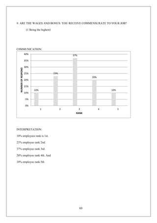 63
9. ARE THE WAGES AND BONUS YOU RECEIVE COMMENSURATE TO YOUR JOB?
(1 Being the highest)
C0MMUNICATION:
INTERPRETATION:
10% employees rank is 1st.
23% employee rank 2nd.
37% employee rank 3rd.
20% employee rank 4th. And
10% employee rank 5th
10%
23%
37%
20%
10%
0%
5%
10%
15%
20%
25%
30%
35%
40%
1 2 3 4 5
NUMBEROFRESPOND
RANK
 