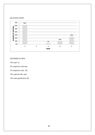 64
QUALIFICATION:
INTERPRETATION:
10% rank 1st
0% respond on 2nd rank.
3% employees rank 3rd.
10% rank this 4th. And
24% rank qualification 5th.
63%
3%
10%
24%
0%
10%
20%
30%
40%
50%
60%
70%
1 2 3 4 5
NUMBEROFRESPOND
RANK
 