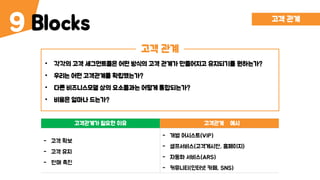 Blocks9
고객 관계
• 각각의 고객 세그먼트들은 어떤 방식의 고객 관계가 만들어지고 유지되기를 원하는가?
• 우리는 어떤 고객관계를 확립했는가?
• 다른 비즈니스모델 상의 요소들과는 어떻게 통합되는가?
• 비용은 얼마나 드는가?
고객 관계
고객관계가 필요한 이유 고객관계 예시
- 고객 확보
- 고객 유지
- 판매 촉진
- 개별 어시스트(VIP)
- 셀프서비스(고객게시판, 홈페이지)
- 자동화 서비스(ARS)
- 커뮤니티(인터넷 카페, SNS)
 