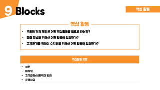 Blocks9
핵심 활동
• 우리의 가치 제안은 어떤 핵심활동을 필요로 하는가?
• 공급 채널을 위해선 어떤 활동이 필요한가?
• 고객관계를 위해선 수익원을 위해선 어떤 활동이 필요한가?
핵심 활동
핵심활동 유형
- 생산
- 마케팅
- 고객관리/네트워크 관리
- 문제해결
 