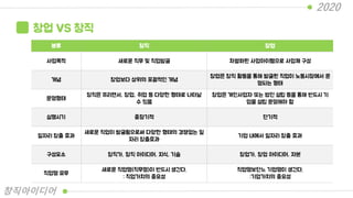 분류 창직 창업
사업목적 새로운 직무 및 직업발굴 차별화된 사업아이템으로 사업체 구성
개념 창업보다 상위의 포괄적인 개념
창업은 창직 활동을 통해 발굴된 직업이 노동시장에서 운
영되는 형태
운영형태
창직은 프리랜서, 창업, 취업 등 다양한 형태로 나타날
수 있음
창업은 개인사업자 또는 법인 설립 등을 통해 반드시 기
업을 설립 운영해야 함
실행시기 중장기적 단기적
일자리 창출 효과
새로운 직업이 발굴됨으로써 다양한 형태의 경쟁없는 일
자리 창출효과
기업 내에서 일자리 창출 효과
구성요소 창직가, 창직 아이디어, 지식, 기술 창업가, 창업 아이디어, 자본
직업명 유무
새로운 직업명(직무명)이 반드시 생긴다.
: 직업가치의 중요성
직업명보단느 기업명이 생긴다.
:기업가치의 중요성
창업 VS 창직
2020
창직아이디어
 