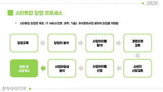 스타트업 창업 프로세스
• 스타트업 창업은 제조, IT 서비스(전문, 과학, 기술), 지식문화사업 분야의 창업을 의미함
창업교육 창업자 분석 사업아이템
탐색
경영자원
검토
소비자
시장검토
사업아이템
선정
사업타당성
분석
창업 및
사업개시
2020
창직아이디어
 