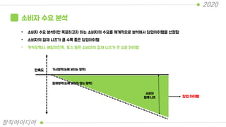 소비자 수요 분석
• 소비자 수요 분석이란 목표하고자 하는 소비자의 수요를 체계적으로 분석해서 창업아이템을 선정함
• 소비자의 잠재 니즈가 클 수록 좋은 창업아이템
• 카카오택시, 배달의민족, 토스 등은 소비자의 잠재 니즈가 큰 성공 아이템
가시영역(눈에 보이는 영역)
잠재영역(눈에 보이지 않는 영역)
소비자
잠재 니즈 창업 아이템
만족도
2020
창직아이디어
 