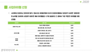 사업아이템 선정
• 스타트업 창업자는 아이디어 탐색, 정보수집 과정을 통해 다수의 창업아이템에서 창업자가 보유한 경영자원
및 능력을 고려하여 사업화가 용이한 예비 아이템을(2~5개) 발굴하고 그 중에서 가장 적합한 아이템을 최종
선정함
선정기준 검토 사항 우선순위평가
창업자 작성, 능력
적성 및 취향에 부합여부 2순위
해당 업종 경험, 사업 수행 능력 2순위
시장 및 제품
사업화 단계(도입, 성장, 성숙기) 1순위
시장 성장성 및 경쟁 수준 2순위
제품 차별성, 경쟁력(가격, 품질 등) 확보여부 1순위
수익성
경제성
투자 소요 자금 금액 및 창업자금 조달 능력 2순위
제품수익성 및 투자 자금 회수 시기 1순위
Risk 요인
진입장벽, 시장의 변동성 3순위
소재수급, 경쟁업체와 분쟁소지 1순위
2020
창직아이디어
 