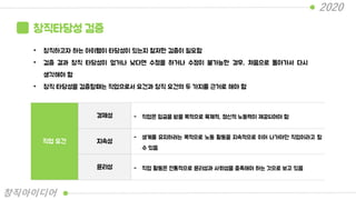 창직타당성 검증
• 창직하고자 하는 아이템이 타당성이 있는지 철저한 검증이 필요함
• 검증 결과 창직 타당성이 없거나 낮다면 수정을 하거나 수정이 불가능한 경우, 처음으로 돌아가서 다시
생각해야 함
• 창직 타당성을 검증할때는 직업으로서 요건과 창직 요건의 두 가지를 근거로 해야 함
직업 요건
경제성 - 직업은 임금을 받을 목적으로 육체적, 정신적 노동력이 제공되어야 함
지속성
- 생계를 유지하려는 목적으로 노동 활동을 지속적으로 이어 나가야만 직업이라고 할
수 있음
윤리성 - 직업 활동은 전통적으로 윤리성과 사회성을 충족해야 하는 것으로 보고 있음
2020
창직아이디어
 