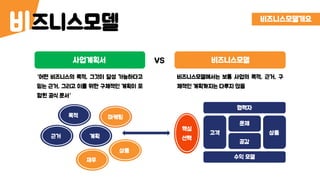 즈니스모델비
“어떤 비즈니스의 목적, 그것이 달성 가능하다고
믿는 근거, 그리고 이를 위한 구체적인 계획이 포
함된 공식 문서“
사업계획서 비즈니스모델VS
비즈니스모델에서는 보통 사업의 목적, 근거, 구
체적인 계획까지는 다루지 않음
목적
근거 계획
마케팅
재무
상품
협력자
수익 모델
문제
공감
고객 상품
핵심
선택
비즈니스모델개요
 