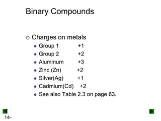Binary Compounds


Charges on metals









14-

Group 1
+1
Group 2
+2
Aluminum
+3
Zinc (Zn)
+2
Silver(Ag)
+1
Cadmium(Cd) +2
See also Table 2.3 on page 63.

 