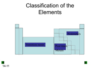 Classification of the
Elements

Nonmetals

Transitions metals

14-11

Post trans.
Metals

 