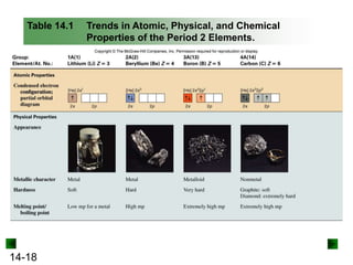 Table 14.1

14-18

Trends in Atomic, Physical, and Chemical
Properties of the Period 2 Elements.

 