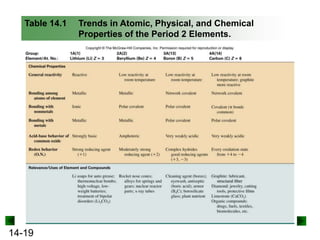 Table 14.1

14-19

Trends in Atomic, Physical, and Chemical
Properties of the Period 2 Elements.

 