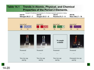 Table 14.1

14-20

Trends in Atomic, Physical, and Chemical
Properties of the Period 2 Elements.

 