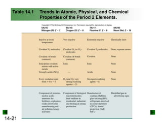 Table 14.1

14-21

Trends in Atomic, Physical, and Chemical
Properties of the Period 2 Elements.

 