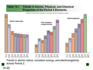Table 14.1

Trends in Atomic, Physical, and Chemical
Properties of the Period 2 Elements.

Trends in atomic radius, ionization energy, and electronegativity
across Period 2.

14-22

 