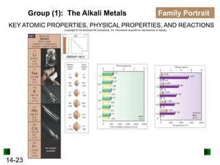 Group (1): The Alkali Metals

Family Portrait

KEY ATOMIC PROPERTIES, PHYSICAL PROPERTIES, AND REACTIONS
Copyright © The McGraw-Hill Companies, Inc. Permission required for reproduction or display.

14-23

 