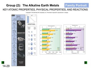 Group (2): The Alkaline Earth Metals

Family Portrait

KEY ATOMIC PROPERTIES, PHYSICAL PROPERTIES, AND REACTIONS
Copyright © The McGraw-Hill Companies, Inc. Permission required for reproduction or display.

14-29

 