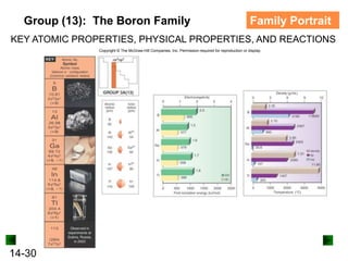 Group (13): The Boron Family

Family Portrait

KEY ATOMIC PROPERTIES, PHYSICAL PROPERTIES, AND REACTIONS
Copyright © The McGraw-Hill Companies, Inc. Permission required for reproduction or display.

14-30

 