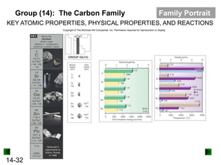 Group (14): The Carbon Family

Family Portrait

KEY ATOMIC PROPERTIES, PHYSICAL PROPERTIES, AND REACTIONS
Copyright © The McGraw-Hill Companies, Inc. Permission required for reproduction or display.

14-32

 
