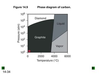 Figure 14.9

14-34

Phase diagram of carbon.

 