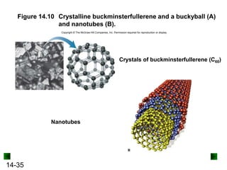 Figure 14.10 Crystalline buckminsterfullerene and a buckyball (A)
and nanotubes (B).
Copyright © The McGraw-Hill Companies, Inc. Permission required for reproduction or display.

Crystals of buckminsterfullerene (C60)

Nanotubes

14-35

 