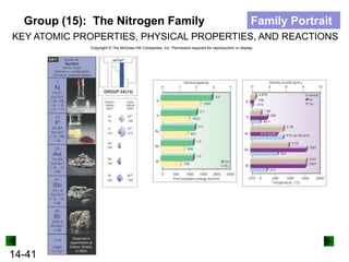 Group (15): The Nitrogen Family

Family Portrait

KEY ATOMIC PROPERTIES, PHYSICAL PROPERTIES, AND REACTIONS
Copyright © The McGraw-Hill Companies, Inc. Permission required for reproduction or display.

14-41

 