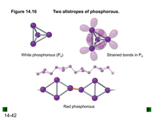 Figure 14.16

Two allotropes of phosphorous.

White phosphorous (P4)

Strained bonds in P4

Red phosphorous

14-42

 
