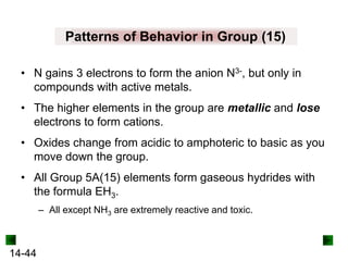 Patterns of Behavior in Group (15)
• N gains 3 electrons to form the anion N3-, but only in
compounds with active metals.
• The higher elements in the group are metallic and lose
electrons to form cations.
• Oxides change from acidic to amphoteric to basic as you
move down the group.
• All Group 5A(15) elements form gaseous hydrides with
the formula EH3.
– All except NH3 are extremely reactive and toxic.

14-44

 