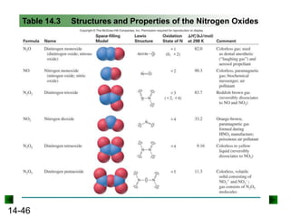 Table 14.3

14-46

Structures and Properties of the Nitrogen Oxides

 