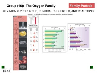 Group (16): The Oxygen Family

Family Portrait

KEY ATOMIC PROPERTIES, PHYSICAL PROPERTIES, AND REACTIONS
Copyright © The McGraw-Hill Companies, Inc. Permission required for reproduction or display.

14-48

 