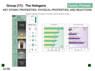 Group (17): The Halogens

Family Portrait

KEY ATOMIC PROPERTIES, PHYSICAL PROPERTIES, AND REACTIONS
Copyright © The McGraw-Hill Companies, Inc. Permission required for reproduction or display.

14-56

 