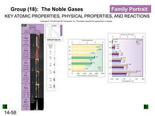 Group (18): The Noble Gases

Family Portrait

KEY ATOMIC PROPERTIES, PHYSICAL PROPERTIES, AND REACTIONS
Copyright © The McGraw-Hill Companies, Inc. Permission required for reproduction or display.

14-58

 