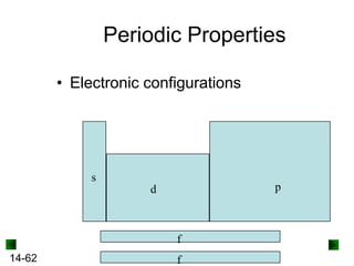 Periodic Properties
• Electronic configurations

s

p

d

f
14-62

f

 
