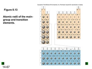 Figure 8.13
Atomic radii of the maingroup and transition
elements.

14-67

 