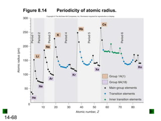 Figure 8.14

14-68

Periodicity of atomic radius.

 
