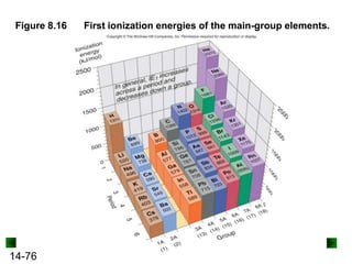 Figure 8.16

14-76

First ionization energies of the main-group elements.

 