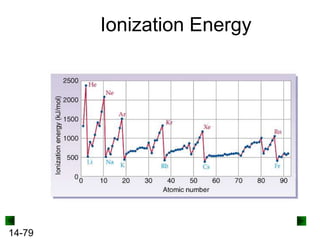 Ionization Energy

14-79

 