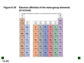 Figure 8.18

14-85

Electron affinities of the main-group elements
(in kJ/mol).

 