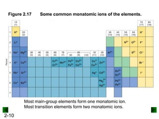 Figure 2.17

Some common monatomic ions of the elements.

Most main-group elements form one monatomic ion.
Most transition elements form two monatomic ions.

2-10

 