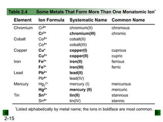 Some Metals That Form More Than One Monatomic Ion*

Table 2.4
Element

Ion Formula

Systematic Name

Common Name

Chromium

Cr2+
Cr3+
Co2+
Co3+
Cu+
Cu2+
Fe2+
Fe3+
Pb2+
Pb4+
Hg22+
Hg2+
Sn2+
Sn4+

chromium(II)
chromium(III)
cobalt(II)
cobalt(III)
copper(I)
copper(II)
iron(II)
iron(III)
lead(II)
lead(IV)
mercury (I)
mercury (II)
tin(II)
tin(IV)

chromous
chromic

Cobalt
Copper
Iron
Lead
Mercury
Tin
*Listed

2-15

cuprous
cupric
ferrous
ferric

mercurous
mercuric
stannous
stannic

alphabetically by metal name; the ions in boldface are most common.

 