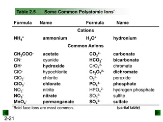 Table 2.5
Formula

Some Common Polyatomic Ions*
Name

Formula

Name

Cations
NH4+

H 3 O+

ammonium

hydronium

Common Anions
CH3COOCNOHClOClO2ClO3NO2NO3MnO4*Bold

2-21

acetate
cyanide
hydroxide
hypochlorite
chlorite
chlorate
nitrite
nitrate
permanganate

face ions are most common.

CO32HCO3CrO42Cr2O72O22PO43HPO42SO32SO42-

carbonate
bicarbonate
chromate
dichromate
peroxide
phosphate
hydrogen phosphate
sulfite
sulfate
(partial table)

 
